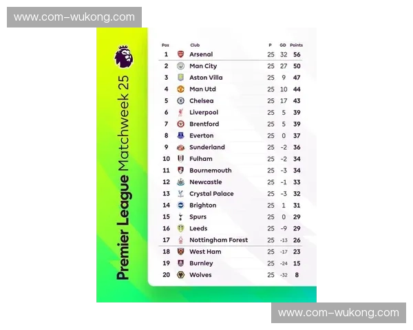 英超第26轮积分榜变化 争五集团竞争日趋白热化